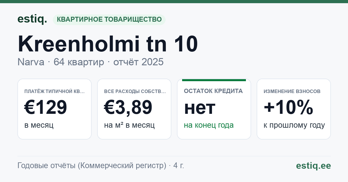 Narva linn, Kreenholmi tn 10 korteriühistu: основные показатели 2025 — типичная квартира €129 в месяц