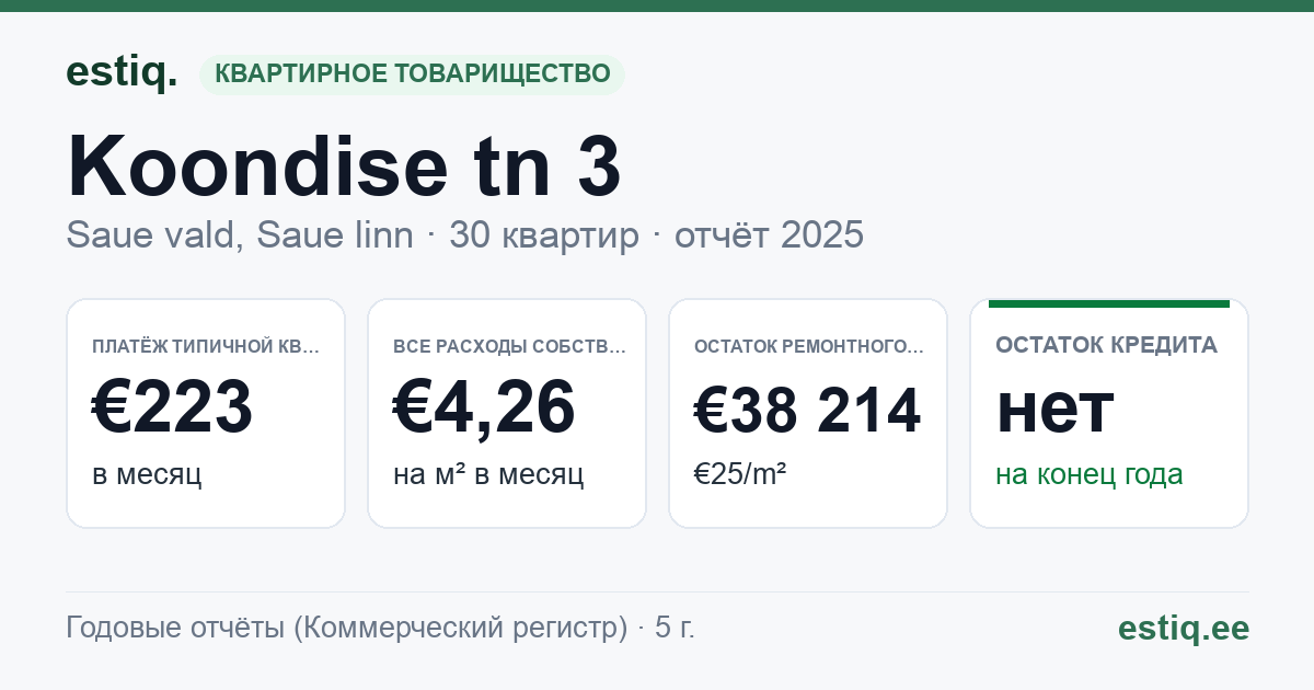 Saue vald, Saue linn, Koondise tn 3 korteriühistu: основные показатели 2025 — типичная квартира €223 в месяц
