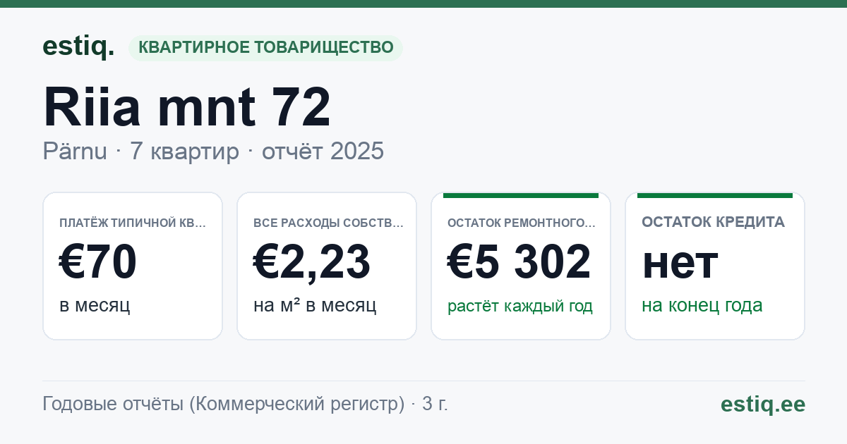 Pärnu linn, Riia mnt 72 korteriühistu: основные показатели 2025 — типичная квартира €70 в месяц