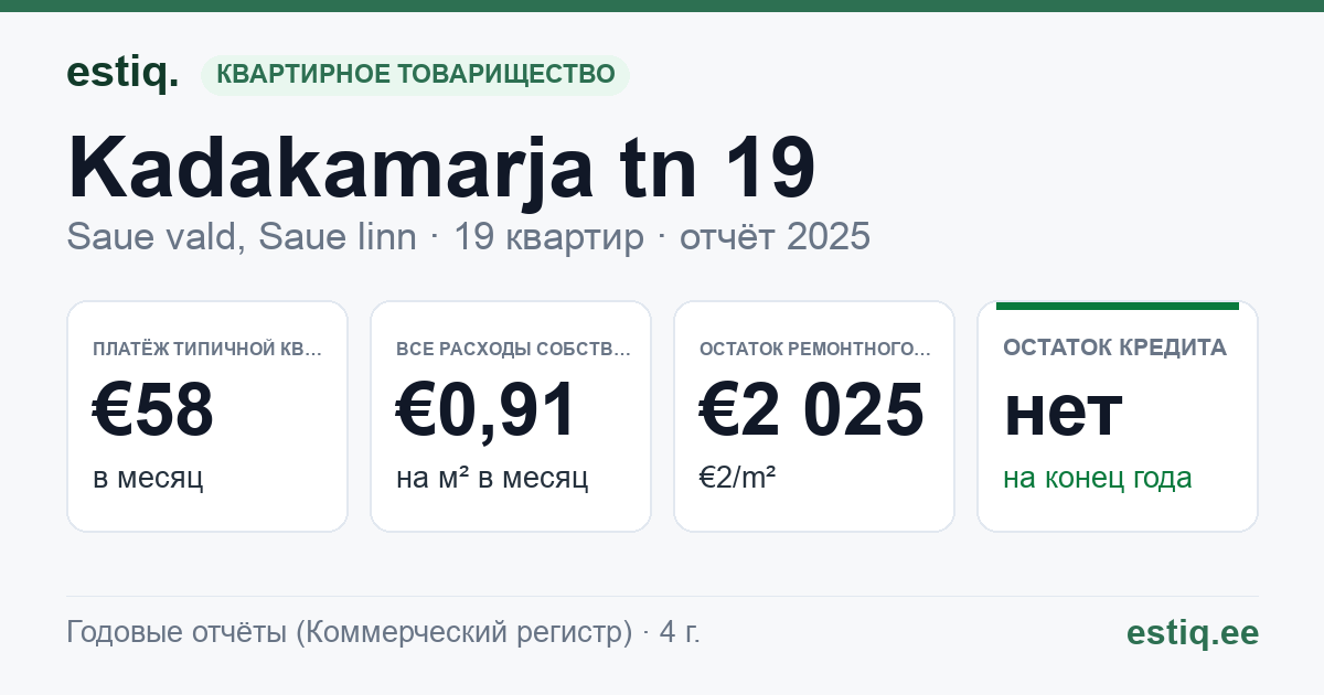 Saue vald, Saue linn, Kadakamarja tn 19 // Viigimarja tn 18 korteriühistu: основные показатели 2025 — типичная квартира €58 в месяц