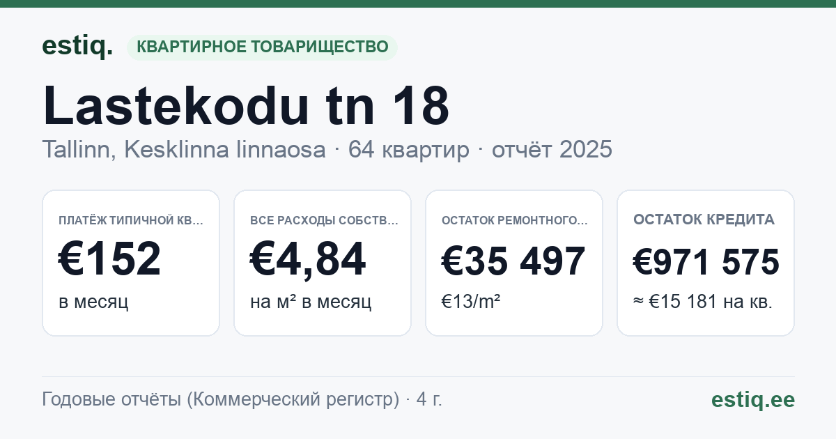 Tallinn, Lastekodu tn 18 korteriühistu: основные показатели 2025 — типичная квартира €152 в месяц