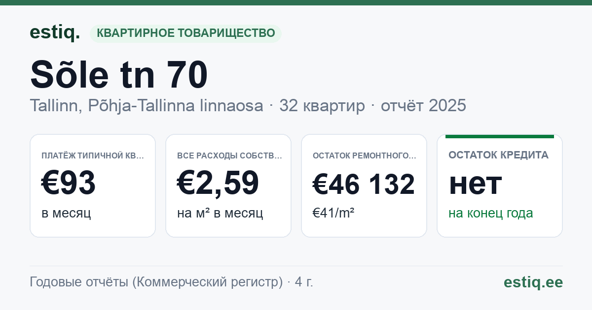 Tallinn, Sõle tn 70 korteriühistu: основные показатели 2025 — типичная квартира €93 в месяц