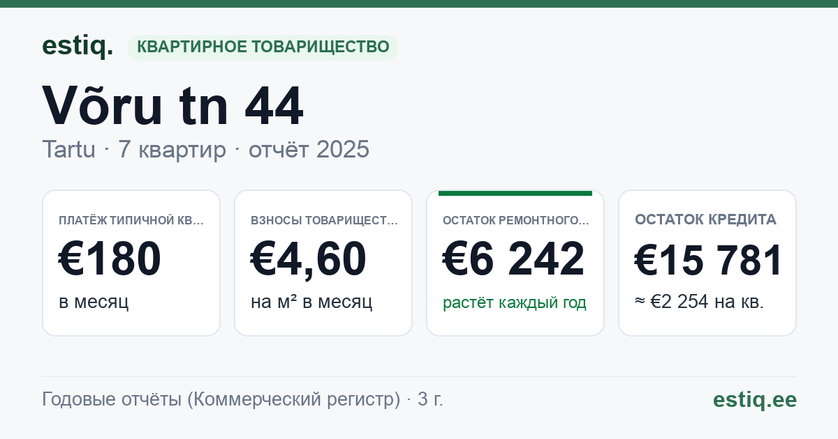 Tartu linn, Võru tn 44 korteriühistu: основные показатели 2025 — типичная квартира €180 в месяц