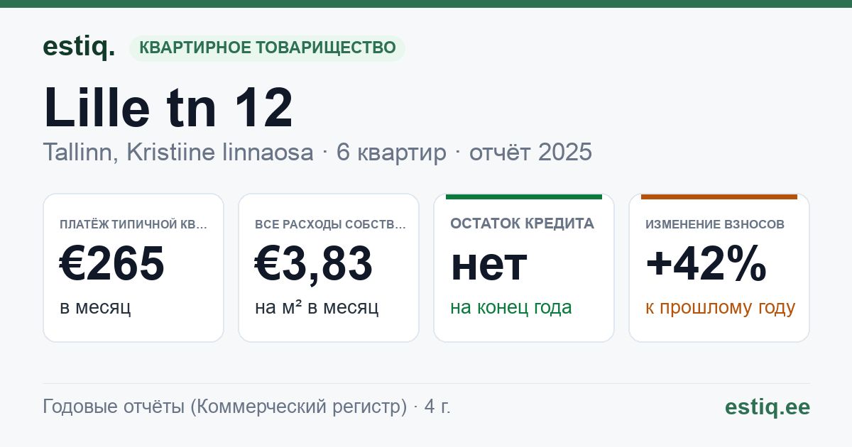 Tallinn, Lille tn 12 korteriühistu: основные показатели 2025 — типичная квартира €265 в месяц
