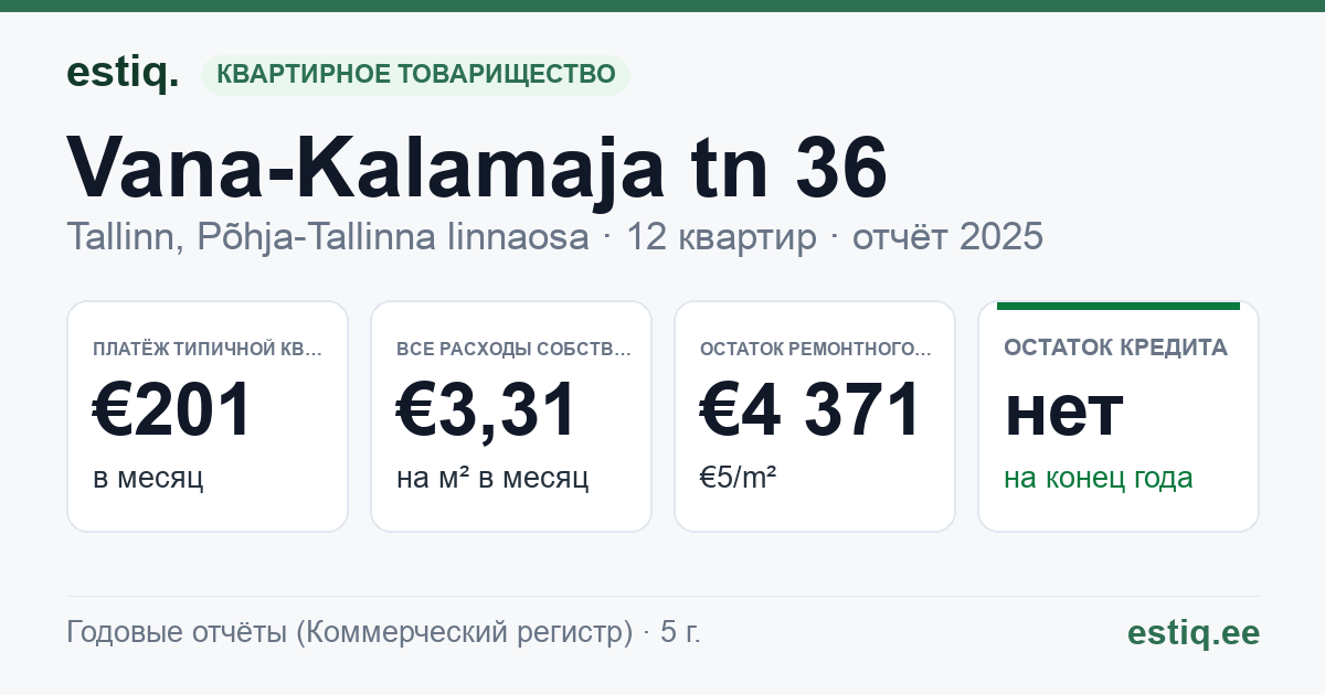 Tallinn, Vana-Kalamaja tn 36 korteriühistu: основные показатели 2025 — типичная квартира €201 в месяц
