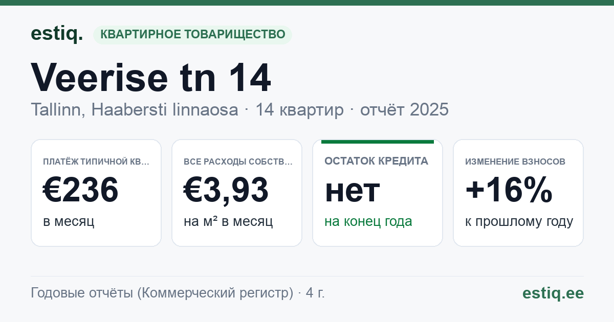 Tallinn, Veerise tn 14 korteriühistu: основные показатели 2025 — типичная квартира €236 в месяц