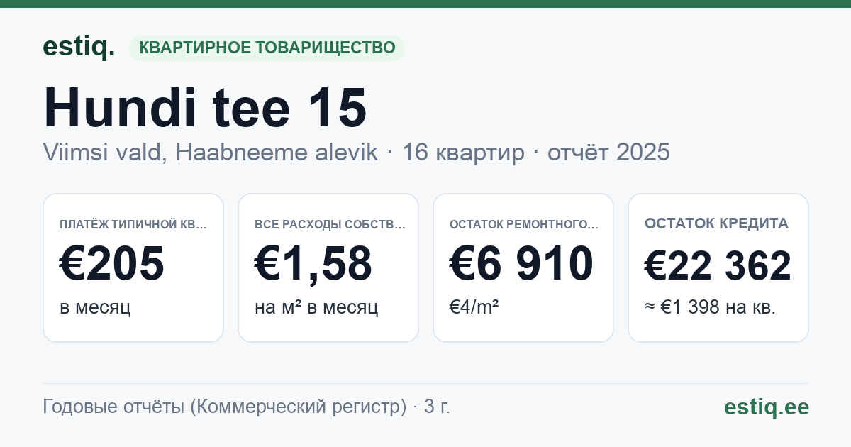 Viimsi vald, Haabneeme alevik, Hundi tee 15 korteriühistu: основные показатели 2025 — типичная квартира €205 в месяц