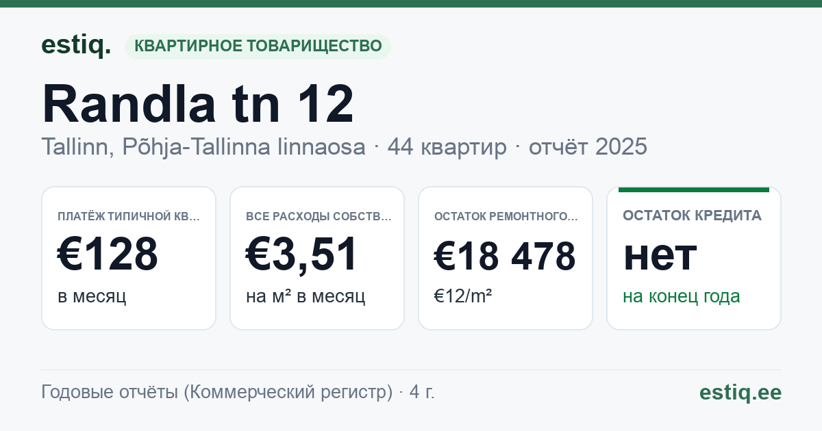 Tallinn, Randla tn 12 korteriühistu: основные показатели 2025 — типичная квартира €128 в месяц