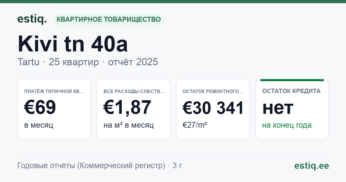 Tartu linn, Kivi tn 40a // 42 korteriühistu: основные показатели 2025 — типичная квартира €69 в месяц