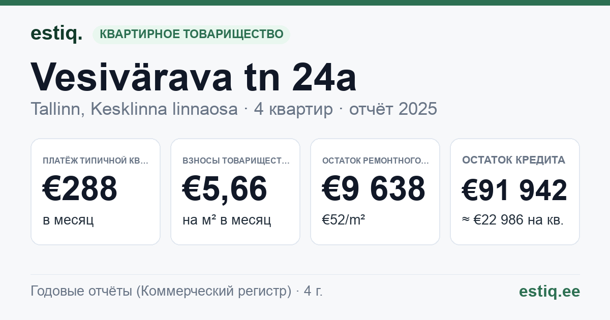 Tallinn, Vesivärava tn 24a korteriühistu: основные показатели 2025 — типичная квартира €288 в месяц