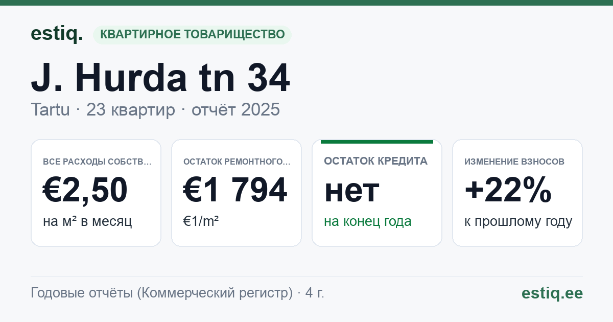 Tartu linn, J. Hurda tn 34 // 34a // 34b korteriühistu: основные показатели 2025