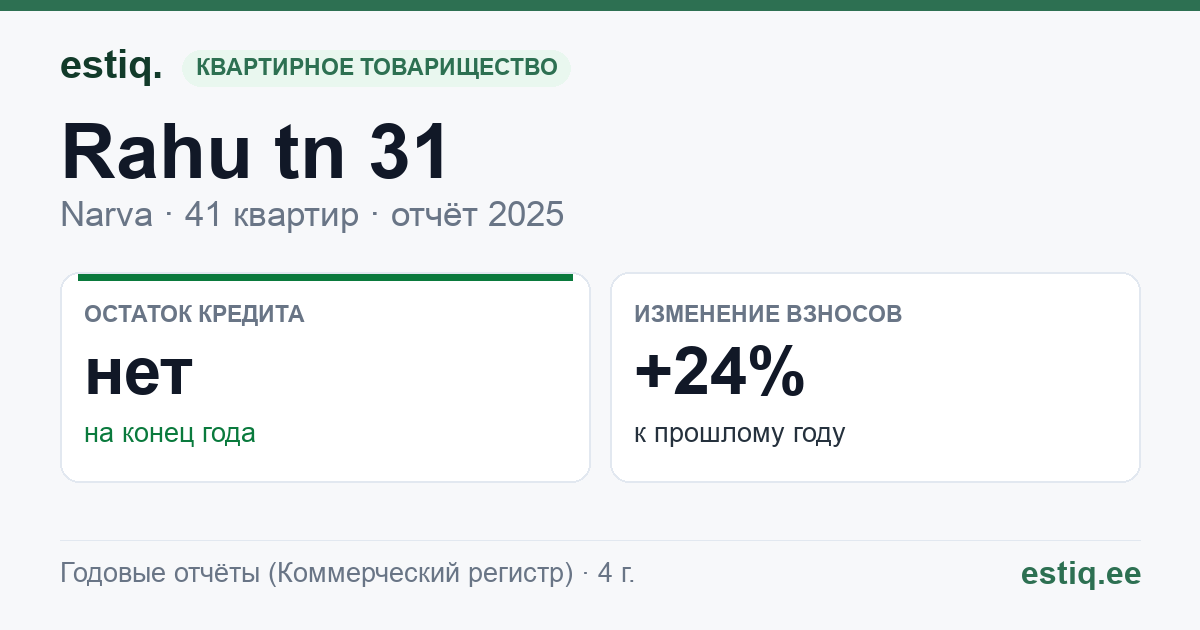 Narva linn, Rahu tn 31 korteriühistu: основные показатели 2025