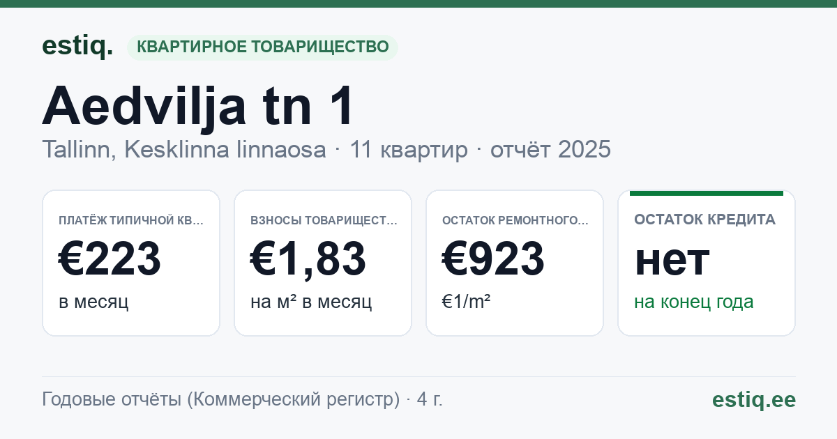 Tallinn, Aedvilja tn 1 korteriühistu: основные показатели 2025 — типичная квартира €223 в месяц