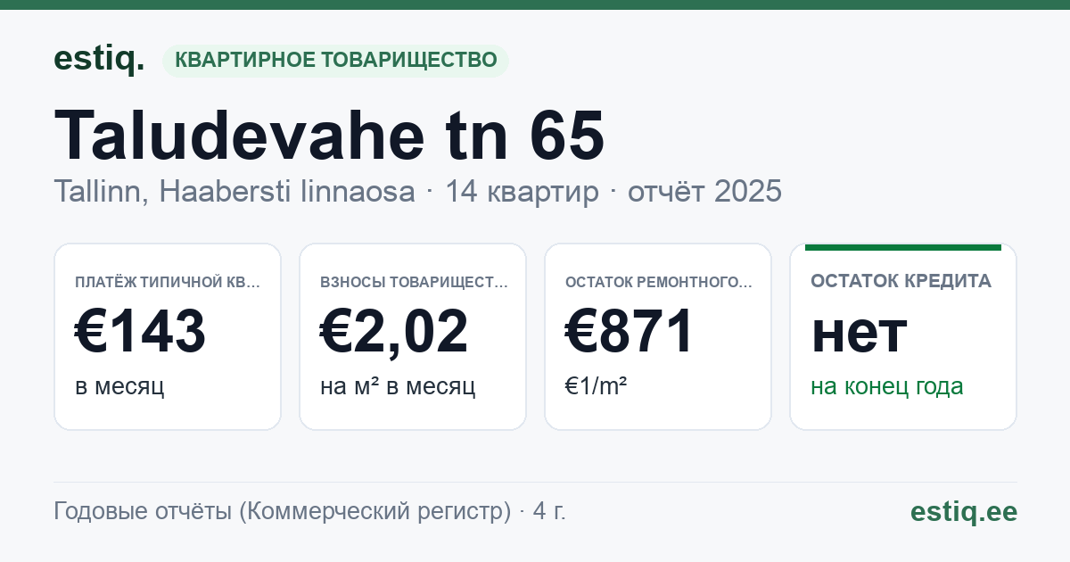 Tallinn, Taludevahe tn 65 korteriühistu: основные показатели 2025 — типичная квартира €143 в месяц
