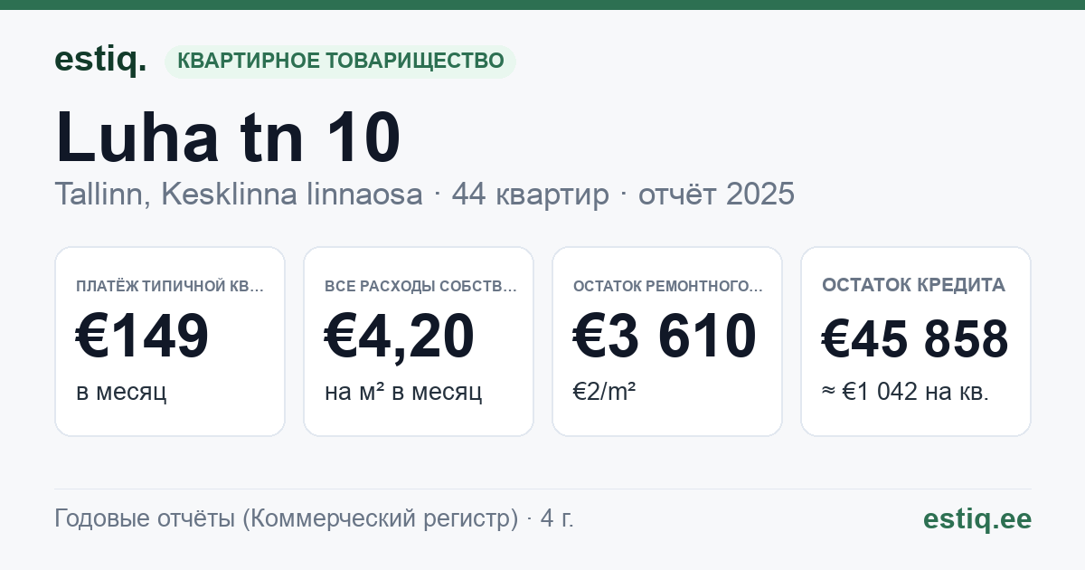 Tallinn, Luha tn 10 korteriühistu: основные показатели 2025 — типичная квартира €149 в месяц