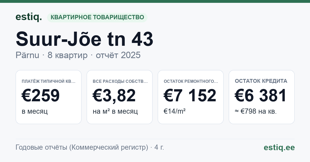 Pärnu linn, Suur-Jõe tn 43 korteriühistu: основные показатели 2025 — типичная квартира €259 в месяц