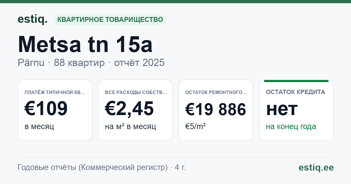 Pärnu linn, Metsa tn 15a korteriühistu: основные показатели 2025 — типичная квартира €109 в месяц