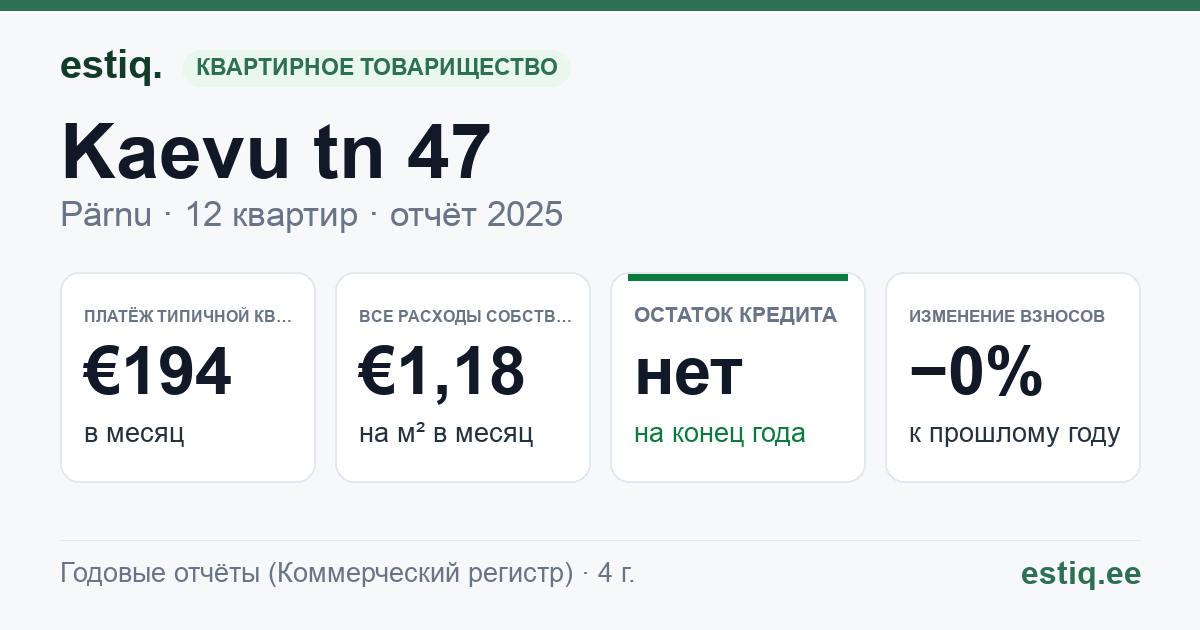 Pärnu linn, Kaevu tn 47 // Kiige tn 3 korteriühistu: основные показатели 2025 — типичная квартира €194 в месяц