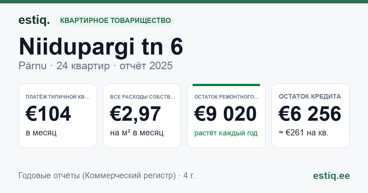 Pärnu linn, Niidupargi tn 6 korteriühistu: основные показатели 2025 — типичная квартира €104 в месяц