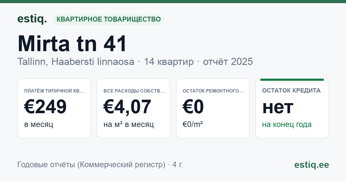 Tallinn, Mirta tn 41 korteriühistu: основные показатели 2025 — типичная квартира €249 в месяц