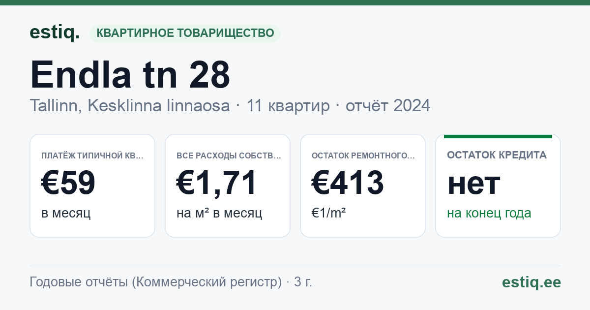 Tallinn, Endla tn 28 korteriühistu: основные показатели 2024 — типичная квартира €59 в месяц