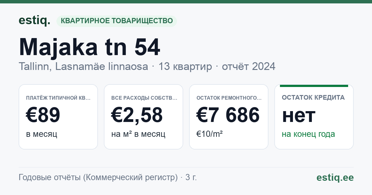 Tallinn, Majaka tn 54 korteriühistu: основные показатели 2024 — типичная квартира €89 в месяц