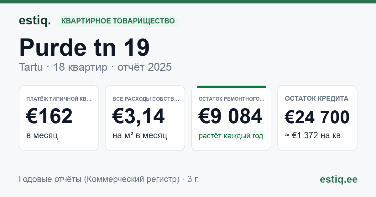 Tartu linn, Purde tn 19 korteriühistu: основные показатели 2025 — типичная квартира €162 в месяц