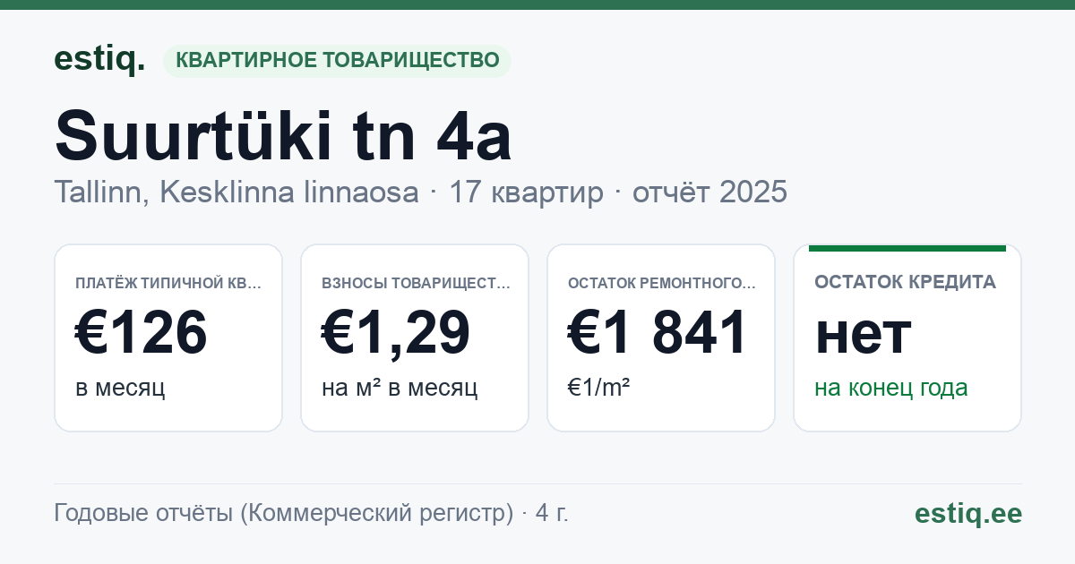 Tallinn, Suurtüki tn 4a // 4d korteriühistu: основные показатели 2025 — типичная квартира €126 в месяц