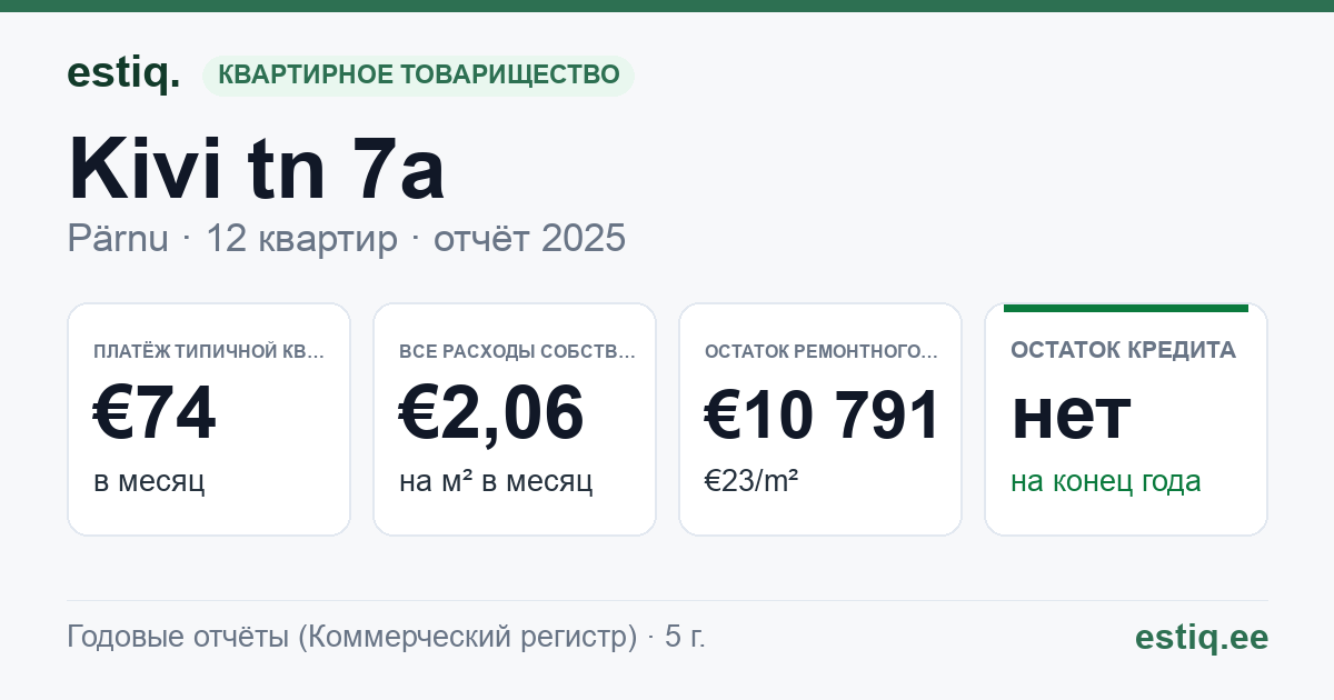 Pärnu linn, Kivi tn 7a korteriühistu: основные показатели 2025 — типичная квартира €74 в месяц