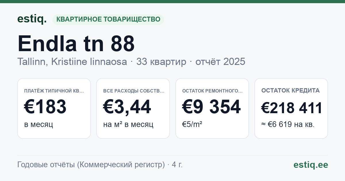 Tallinn, Endla tn 88 korteriühistu: основные показатели 2025 — типичная квартира €183 в месяц