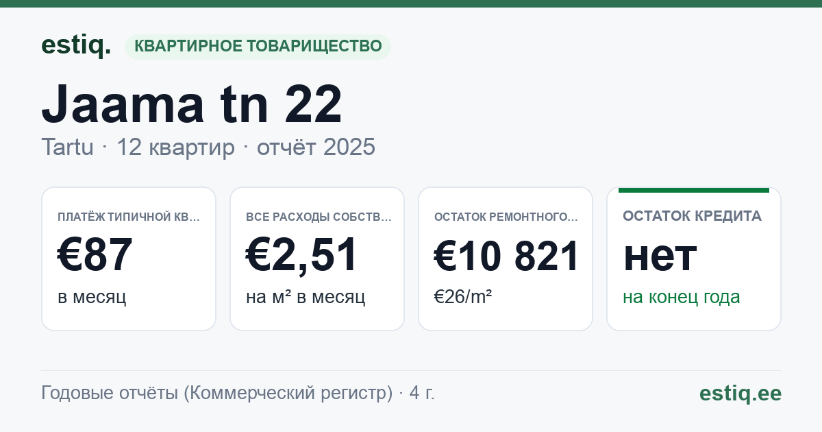 Tartu linn, Jaama tn 22 korteriühistu: основные показатели 2025 — типичная квартира €87 в месяц