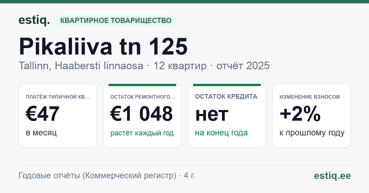Tallinn, Pikaliiva tn 125 korteriühistu: основные показатели 2025 — типичная квартира €47 в месяц
