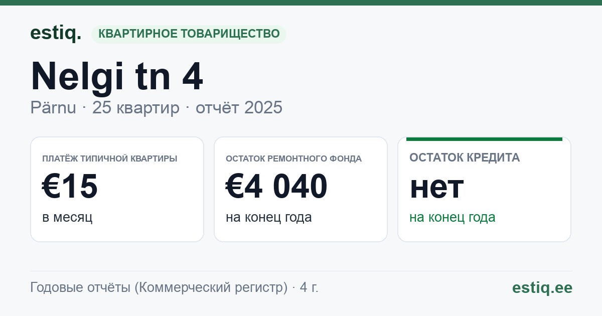 Pärnu linn, Audru alevik, Nelgi tn 4 korteriühistu: основные показатели 2025 — типичная квартира €15 в месяц