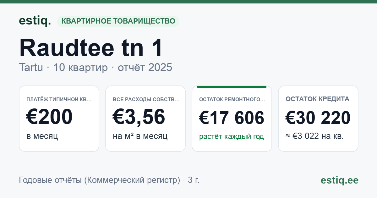 Tartu linn, Raudtee tn 1 // 1a korteriühistu: основные показатели 2025 — типичная квартира €200 в месяц