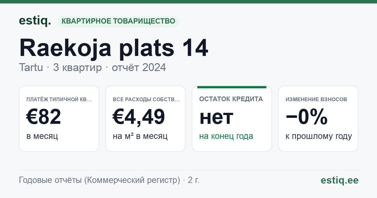 Tartu linn, Raekoja plats 14 korteriühistu: основные показатели 2024 — типичная квартира €82 в месяц