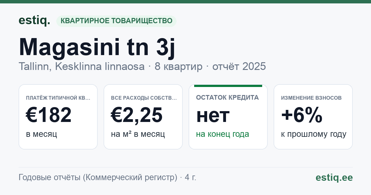 Tallinn, Magasini tn 3j korteriühistu: основные показатели 2025 — типичная квартира €182 в месяц