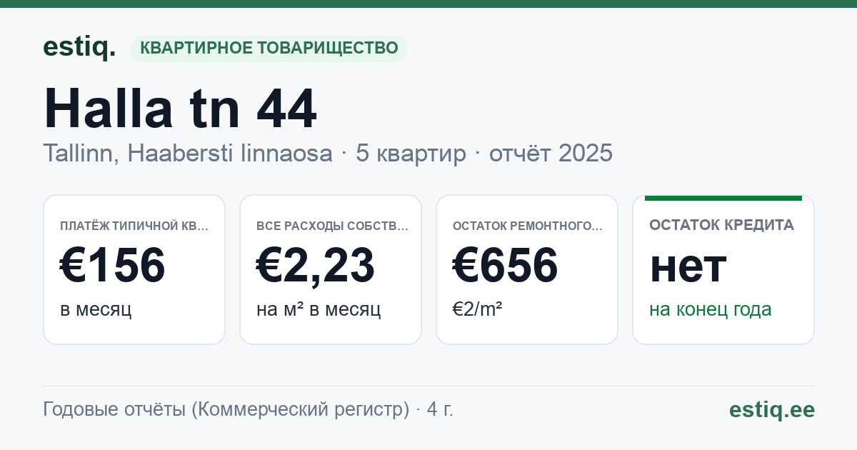 Tallinn, Halla tn 44 korteriühistu: основные показатели 2025 — типичная квартира €156 в месяц