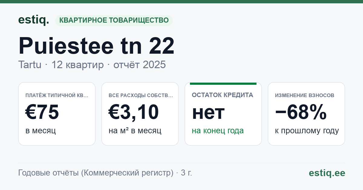 Tartu linn, Puiestee tn 22 // 26 korteriühistu: основные показатели 2025 — типичная квартира €75 в месяц