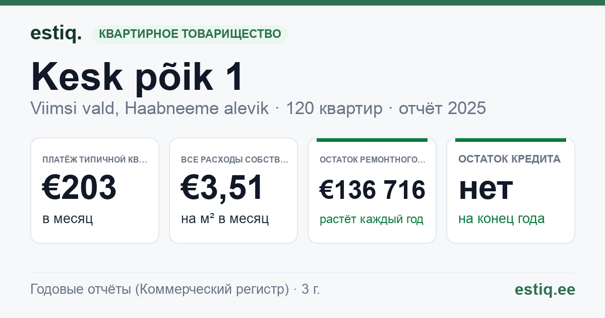 Viimsi vald, Haabneeme alevik, Kesk põik 1 // 2 // 3 // 4 korteriühistu: основные показатели 2025 — типичная квартира €203 в месяц