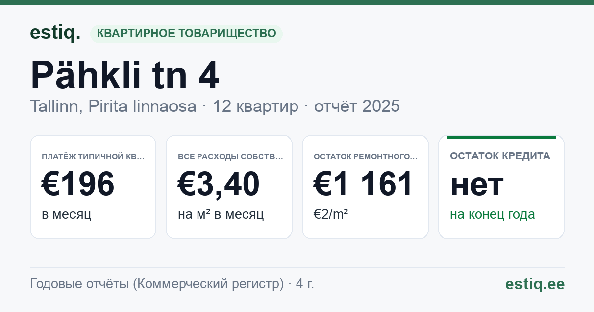 Tallinn, Pähkli tn 4 korteriühistu: основные показатели 2025 — типичная квартира €196 в месяц