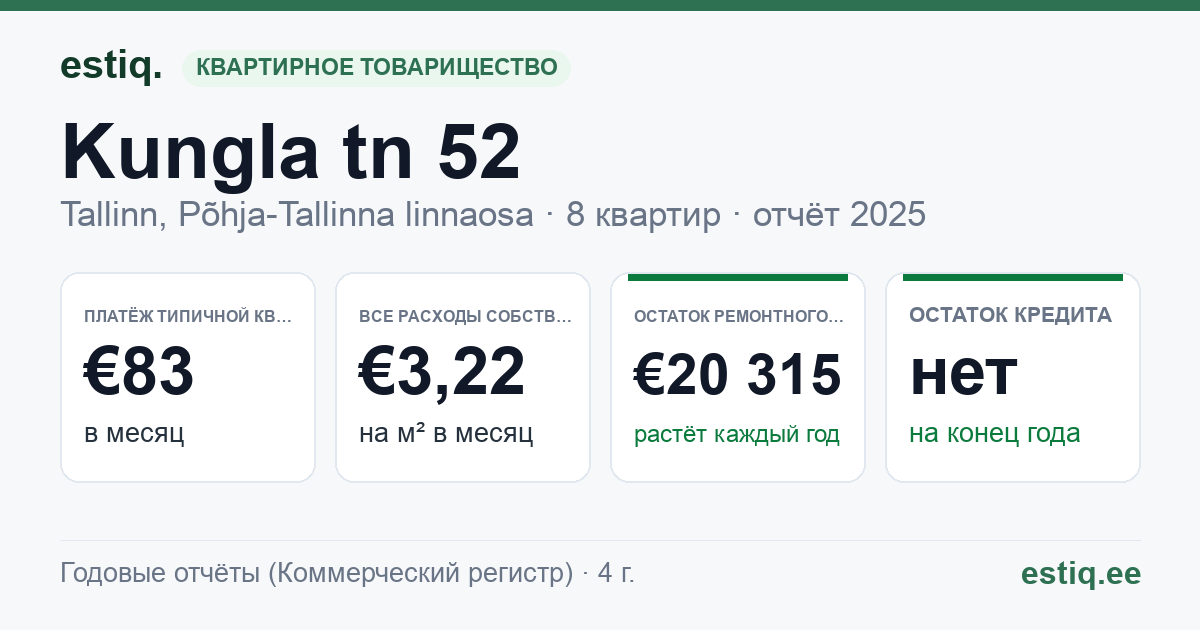 Tallinn, Kungla tn 52 korteriühistu: основные показатели 2025 — типичная квартира €83 в месяц