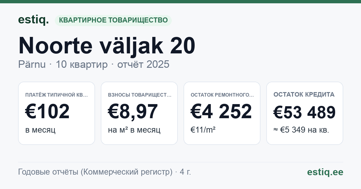 Pärnu linn, Noorte väljak 20 // Tallinna mnt 14 korteriühistu: основные показатели 2025 — типичная квартира €102 в месяц