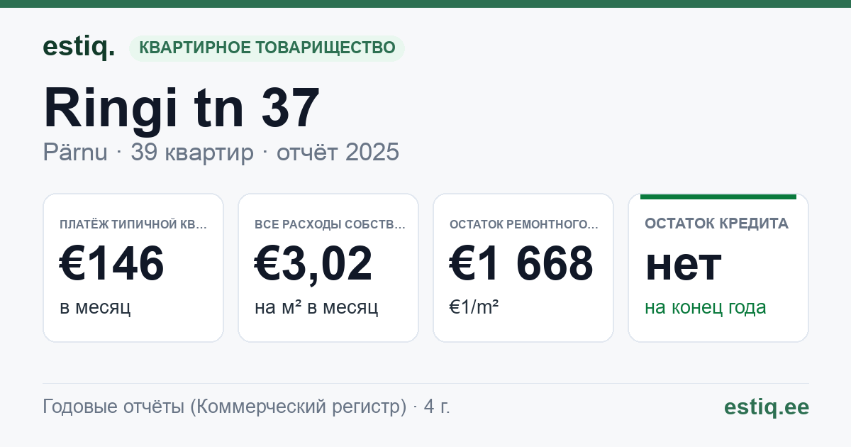 Pärnu linn, Ringi tn 37 korteriühistu: основные показатели 2025 — типичная квартира €146 в месяц