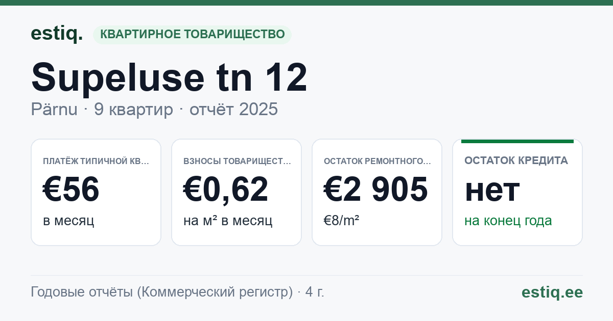 Pärnu linn, Supeluse tn 12 korteriühistu: основные показатели 2025 — типичная квартира €56 в месяц