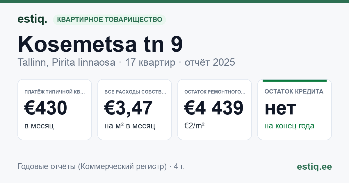 Tallinn, Kosemetsa tn 9 // 11 // 13 korteriühistu: основные показатели 2025 — типичная квартира €430 в месяц