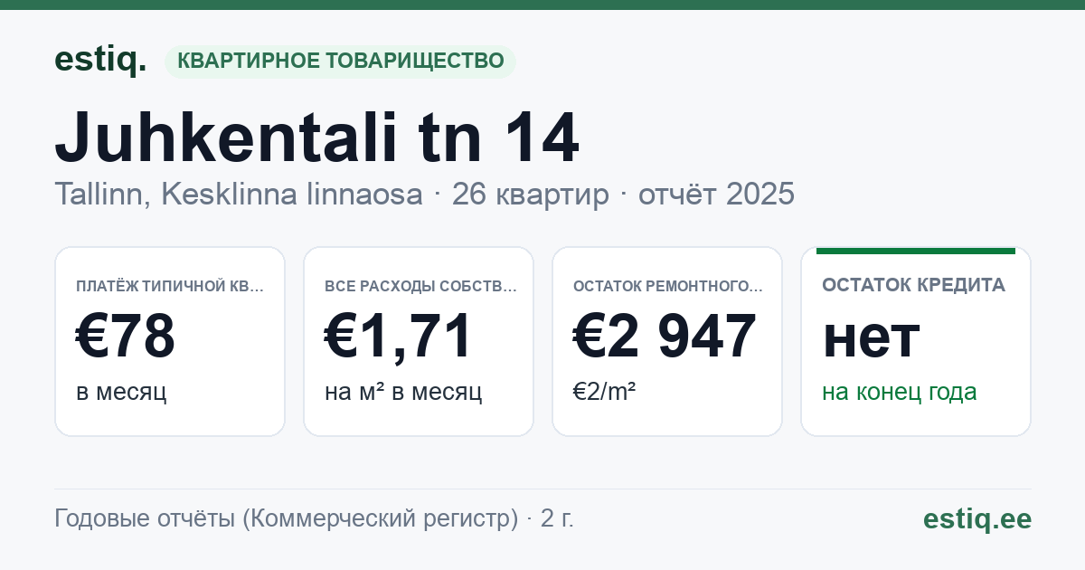 Tallinn, Juhkentali tn 14 korteriühistu: основные показатели 2025 — типичная квартира €78 в месяц