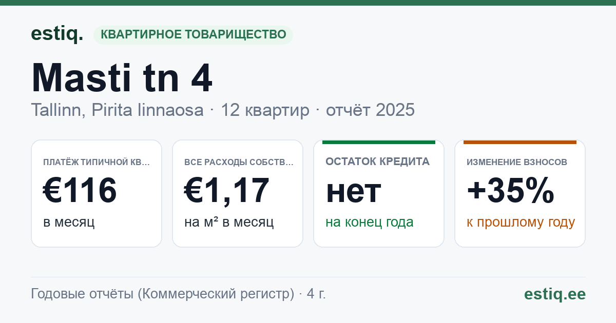 Tallinn, Masti tn 4 korteriühistu: основные показатели 2025 — типичная квартира €116 в месяц