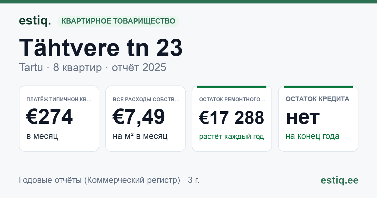 Tartu linn, Tähtvere tn 23 korteriühistu: основные показатели 2025 — типичная квартира €274 в месяц