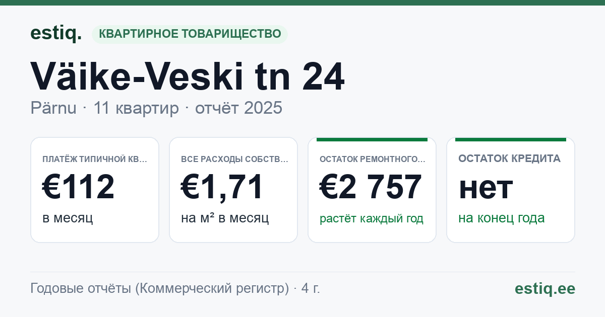 Pärnu linn, Väike-Veski tn 24 korteriühistu: основные показатели 2025 — типичная квартира €112 в месяц