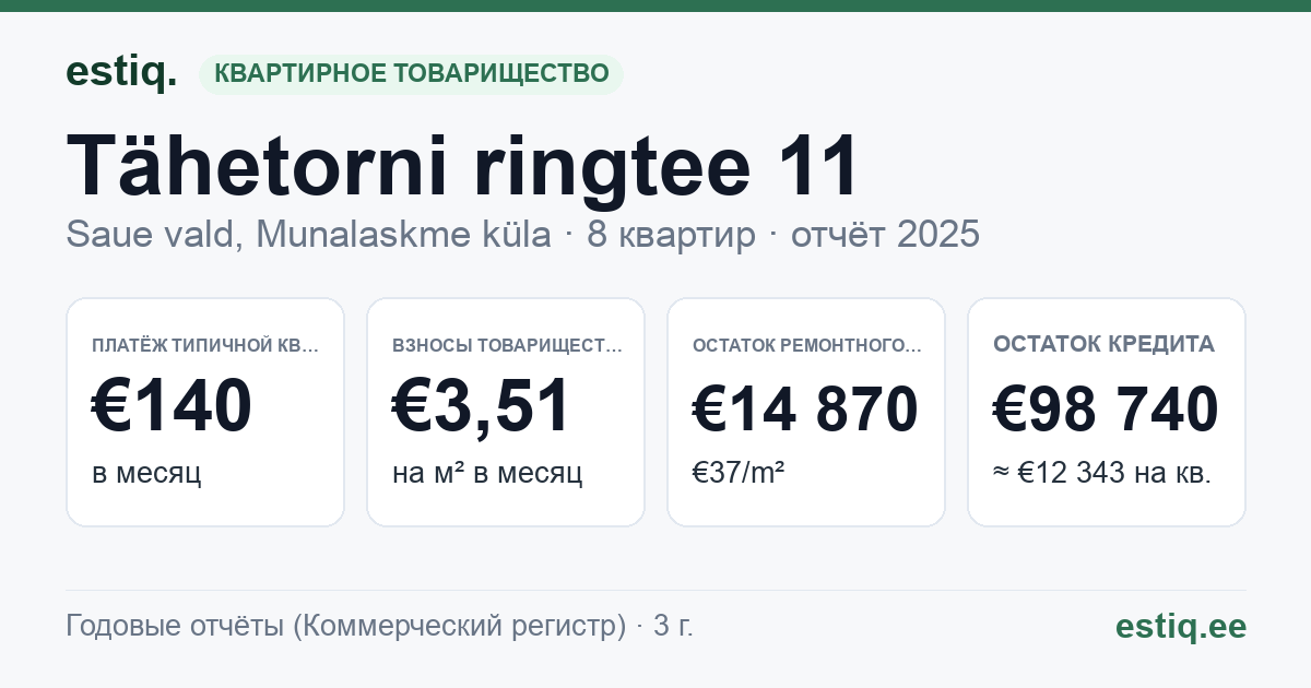 Saue vald, Munalaskme küla, Tähetorni ringtee 11 korteriühistu: основные показатели 2025 — типичная квартира €140 в месяц